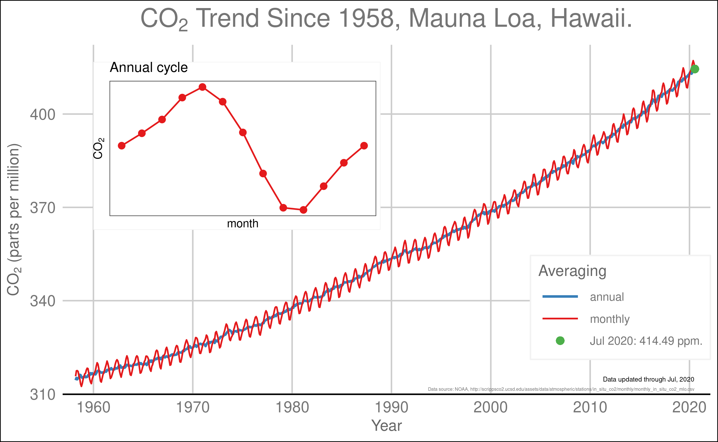 The atmospheric concentration of CO2 as measured at Mauna Loa, Hawaii, since 1958. The red curve shows the monthly measurements and the blue line shows the annual average, which smooths out the seasonal variations. The inset shows the average annual cycle driven by photosynthesis, respiration, and decay.